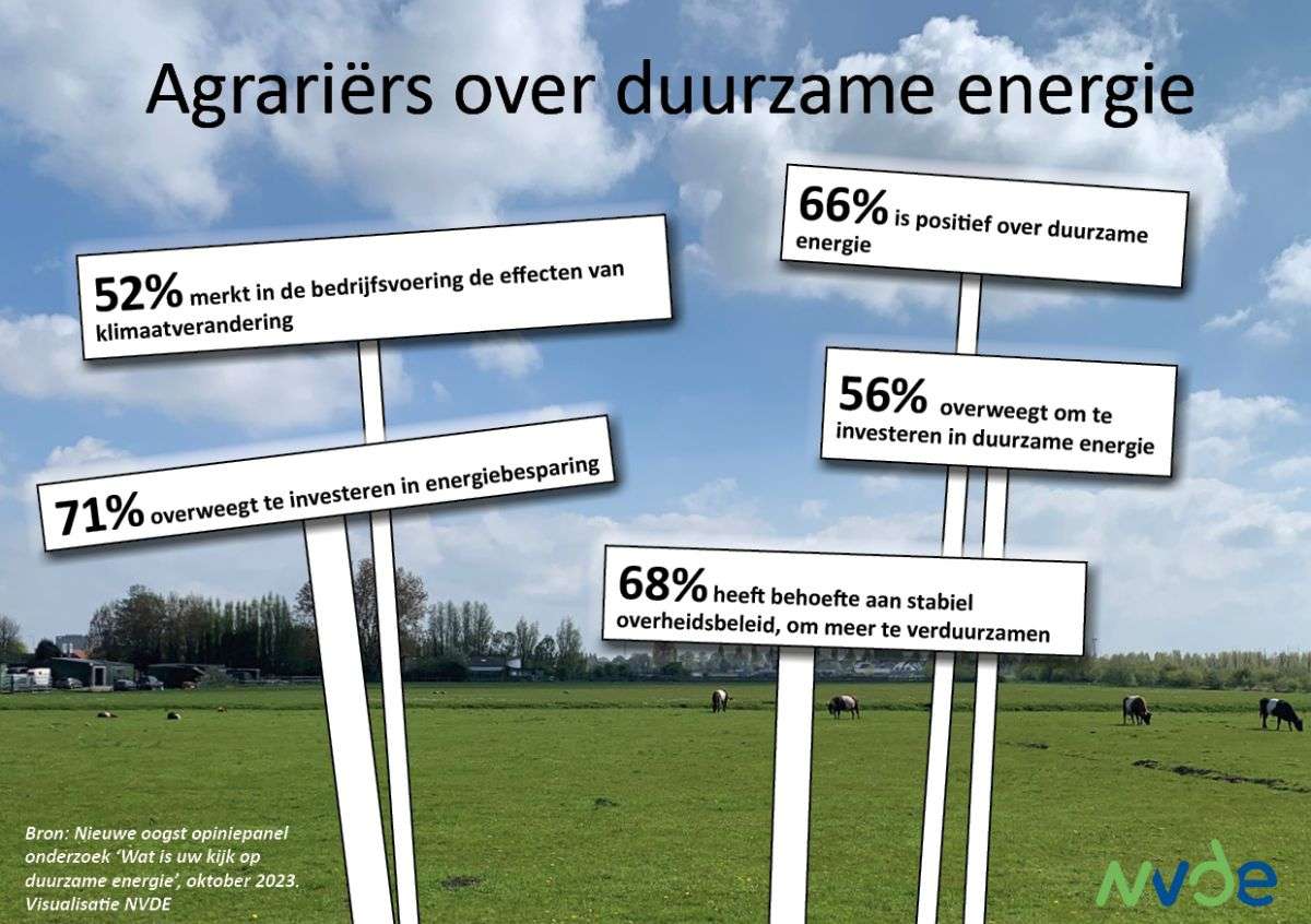 Bijna 60% Van Nederlandse Boeren Overweegt Investeren In Duurzame Energie